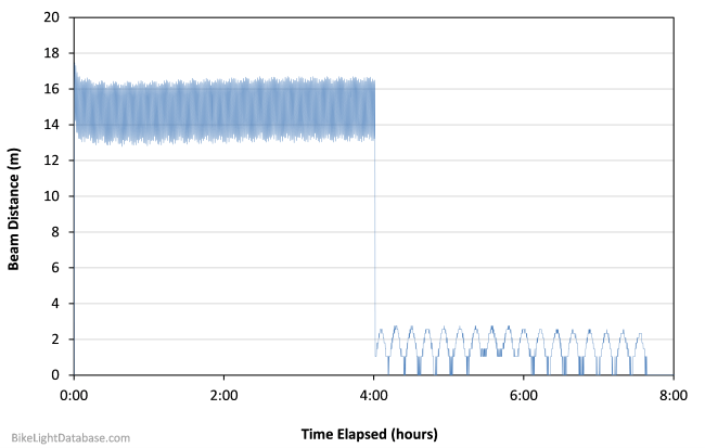Beam distance and battery life